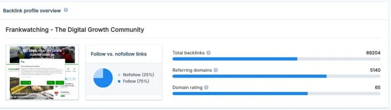 Screenshot van Seobility voor frankwatching.com: 69.204 backlinks, 5.140 verwijzende domeinen, Domain Rating 65